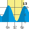 Henderson Inlet tide chart for Tuesday, April 13, 2021