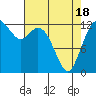Henderson Inlet tide chart for Sunday, April 18, 2021