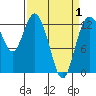 Henderson Inlet tide chart for Thursday, April 1, 2021