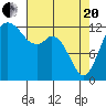 Henderson Inlet tide chart for Tuesday, April 20, 2021