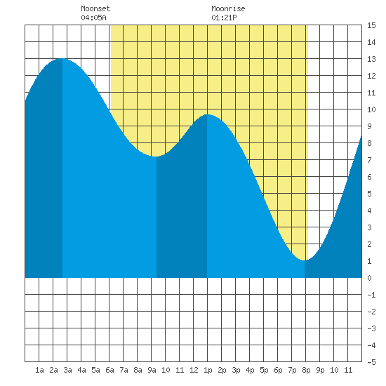 Henderson Inlet tide chart for Wednesday, April 21, 2021