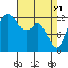 Henderson Inlet tide chart for Wednesday, April 21, 2021