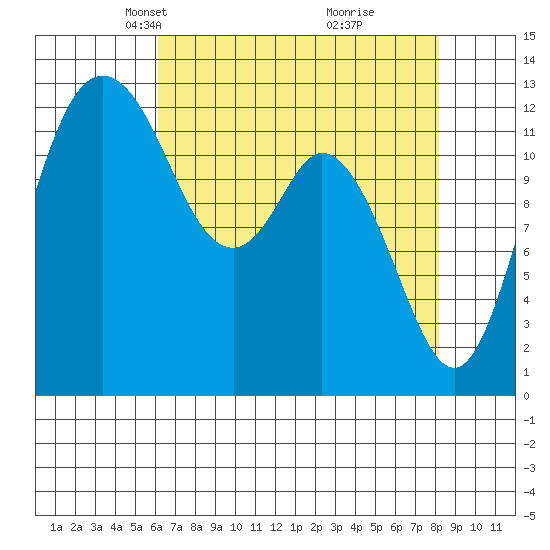 Henderson Inlet tide chart for Thursday, April 22, 2021