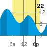 Henderson Inlet tide chart for Thursday, April 22, 2021