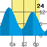 Henderson Inlet tide chart for Saturday, April 24, 2021