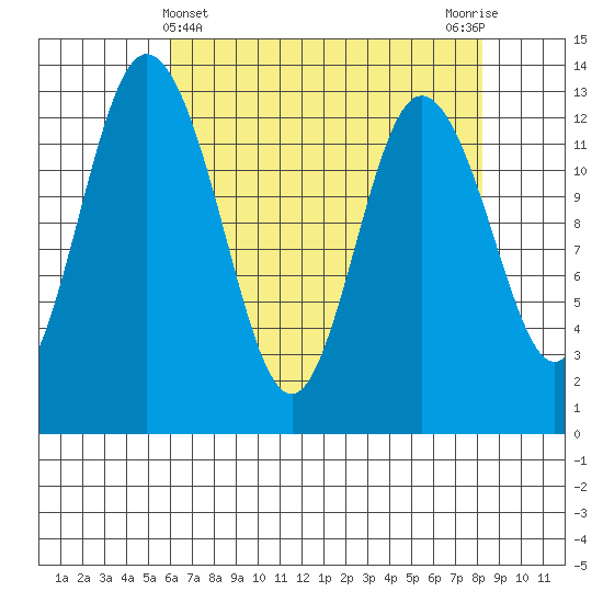 Henderson Inlet tide chart for Sunday, April 25, 2021