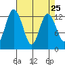 Henderson Inlet tide chart for Sunday, April 25, 2021