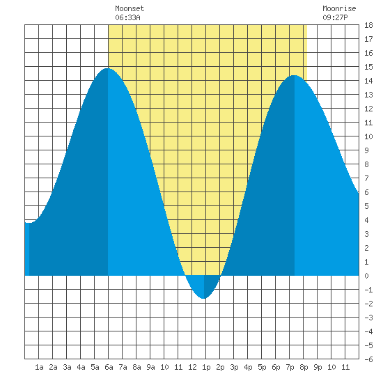 Henderson Inlet tide chart for Tuesday, April 27, 2021