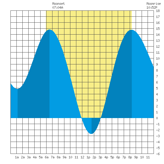 Henderson Inlet tide chart for Wednesday, April 28, 2021