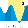 Henderson Inlet tide chart for Friday, April 2, 2021