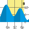 Henderson Inlet tide chart for Thursday, April 8, 2021