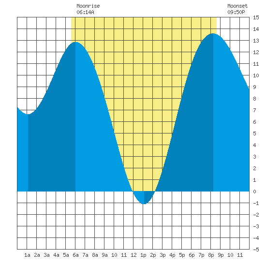 Henderson Inlet tide chart for Wednesday, May 12, 2021