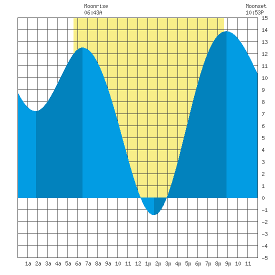 Henderson Inlet tide chart for Thursday, May 13, 2021