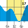 Henderson Inlet tide chart for Monday, May 17, 2021