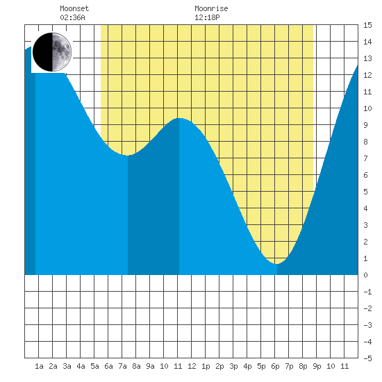Henderson Inlet tide chart for Wednesday, May 19, 2021