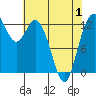 Henderson Inlet tide chart for Saturday, May 1, 2021