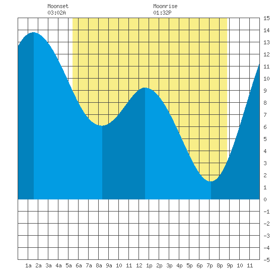 Henderson Inlet tide chart for Thursday, May 20, 2021