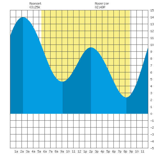 Henderson Inlet tide chart for Friday, May 21, 2021