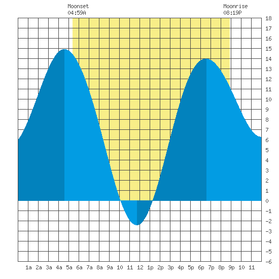 Henderson Inlet tide chart for Tuesday, May 25, 2021