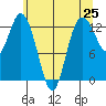 Henderson Inlet tide chart for Tuesday, May 25, 2021
