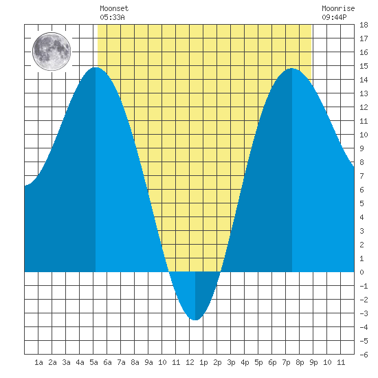 Henderson Inlet tide chart for Wednesday, May 26, 2021