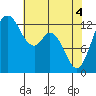 Henderson Inlet tide chart for Tuesday, May 4, 2021
