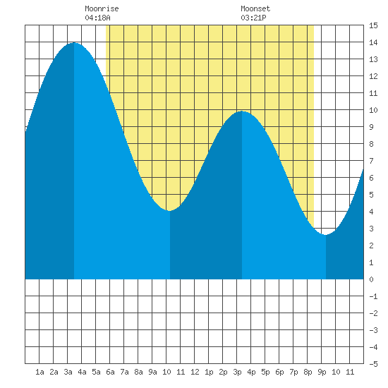 Henderson Inlet tide chart for Thursday, May 6, 2021