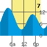 Henderson Inlet tide chart for Friday, May 7, 2021