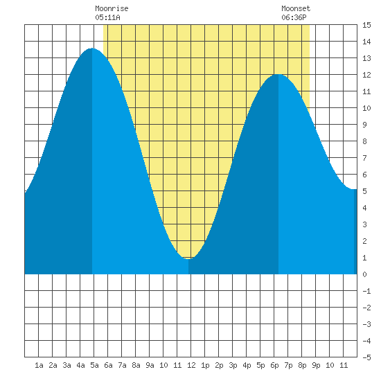 Henderson Inlet tide chart for Sunday, May 9, 2021