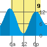 Henderson Inlet tide chart for Sunday, May 9, 2021