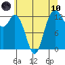 Henderson Inlet tide chart for Thursday, June 10, 2021