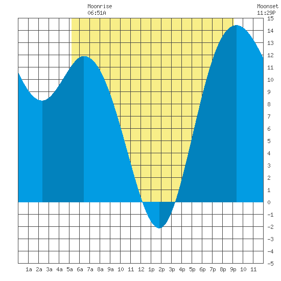 Henderson Inlet tide chart for Saturday, June 12, 2021