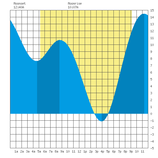 Henderson Inlet tide chart for Tuesday, June 15, 2021