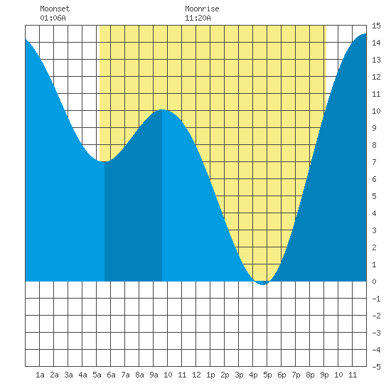 Henderson Inlet tide chart for Wednesday, June 16, 2021