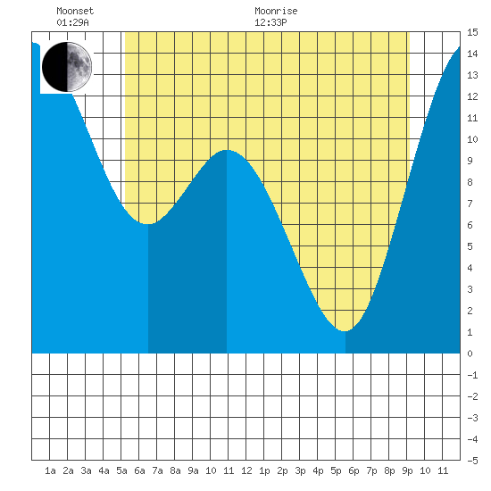 Henderson Inlet tide chart for Thursday, June 17, 2021