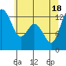 Henderson Inlet tide chart for Friday, June 18, 2021