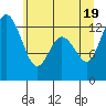 Henderson Inlet tide chart for Saturday, June 19, 2021