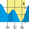 Henderson Inlet tide chart for Tuesday, June 1, 2021