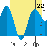 Henderson Inlet tide chart for Tuesday, June 22, 2021