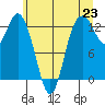 Henderson Inlet tide chart for Wednesday, June 23, 2021
