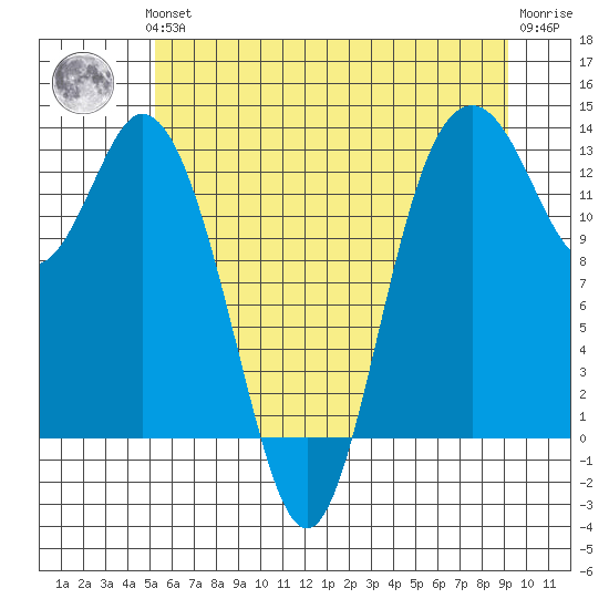 Henderson Inlet tide chart for Thursday, June 24, 2021