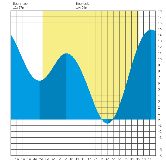 Henderson Inlet tide chart for Tuesday, June 29, 2021