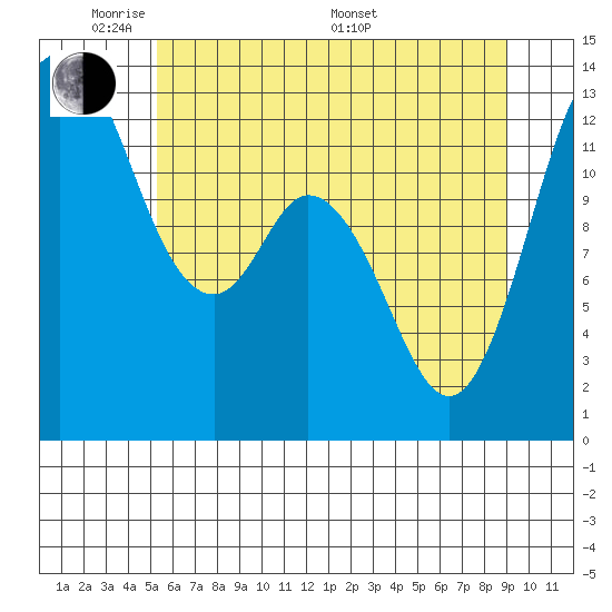Henderson Inlet tide chart for Wednesday, June 2, 2021