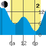 Henderson Inlet tide chart for Wednesday, June 2, 2021