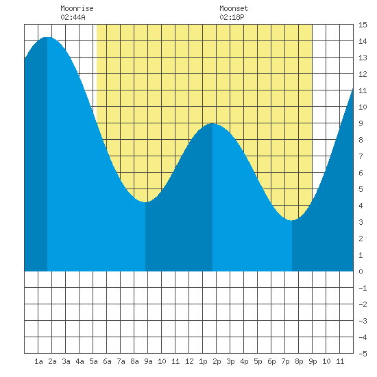 Henderson Inlet tide chart for Thursday, June 3, 2021