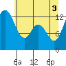 Henderson Inlet tide chart for Thursday, June 3, 2021