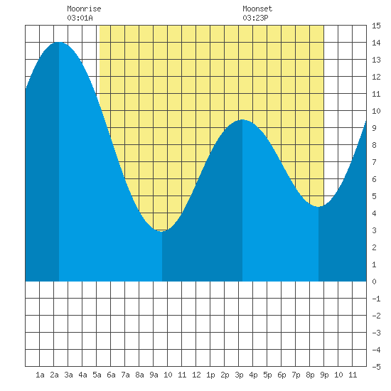 Henderson Inlet tide chart for Friday, June 4, 2021