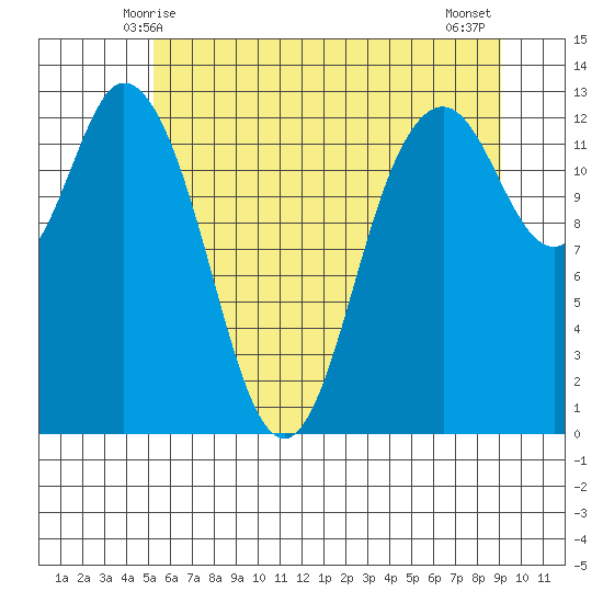 Henderson Inlet tide chart for Monday, June 7, 2021