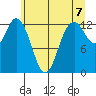 Henderson Inlet tide chart for Monday, June 7, 2021