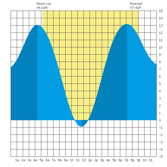 Henderson Inlet tide chart for Tuesday, June 8, 2021